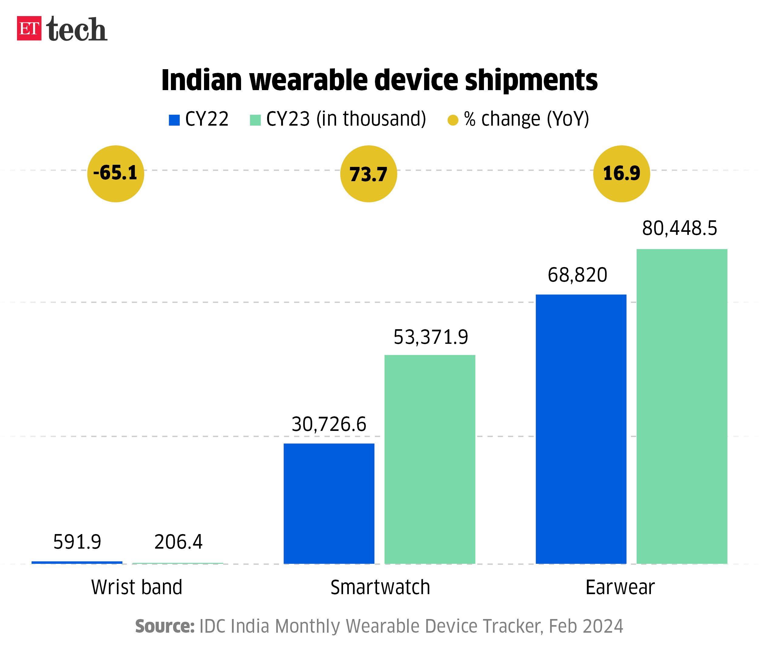 Indian wearable device shipments_Graphic_FEB, 2024_ETTECH